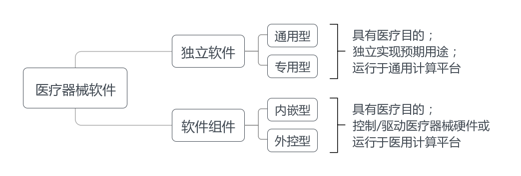 醫(yī)療器械軟件類(lèi)型