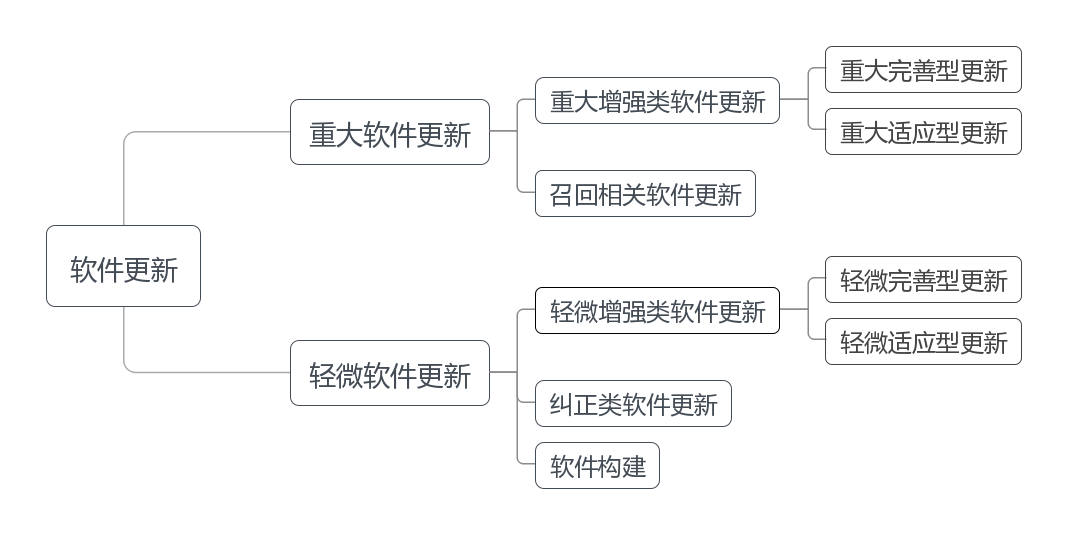 醫(yī)療器械軟件類(lèi)型