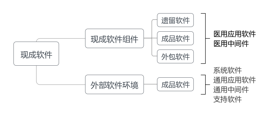 醫(yī)療器械軟件類(lèi)型