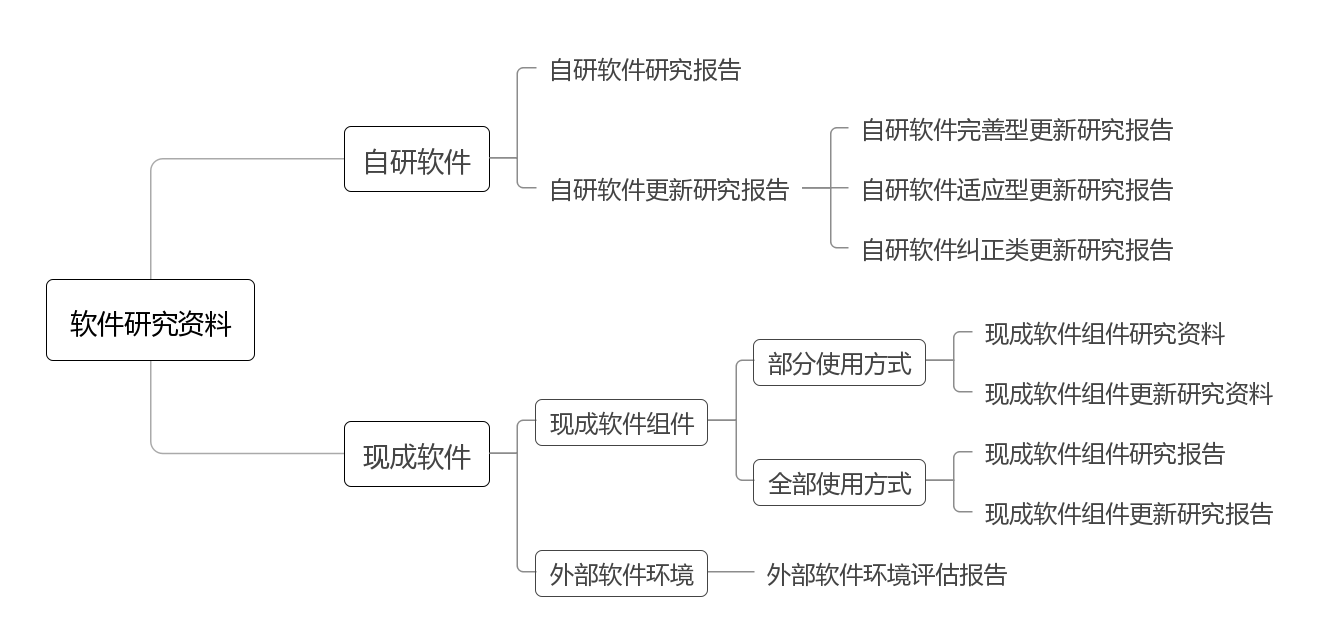 醫(yī)療器械軟件類(lèi)型