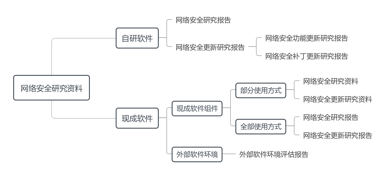 醫(yī)療器械網(wǎng)絡(luò)安全研究資料框架