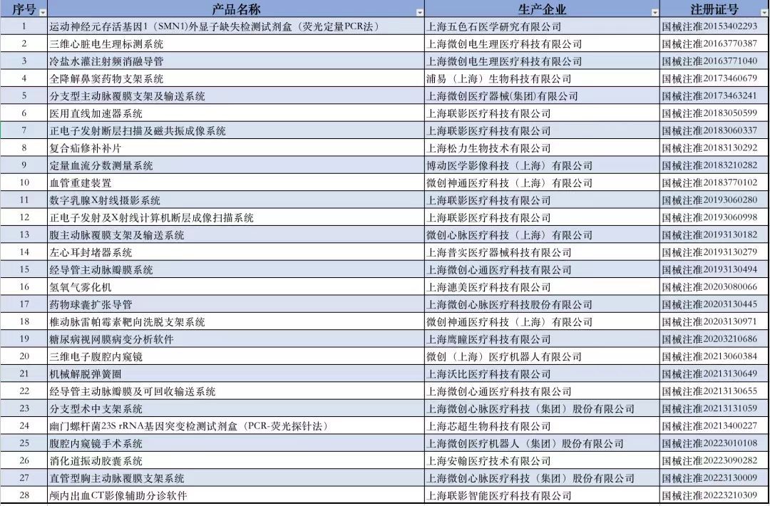 上海地區(qū)創(chuàng)新醫(yī)療器械產(chǎn)品表