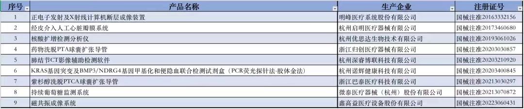 浙江地區(qū)創(chuàng)新醫(yī)療器械產(chǎn)品表