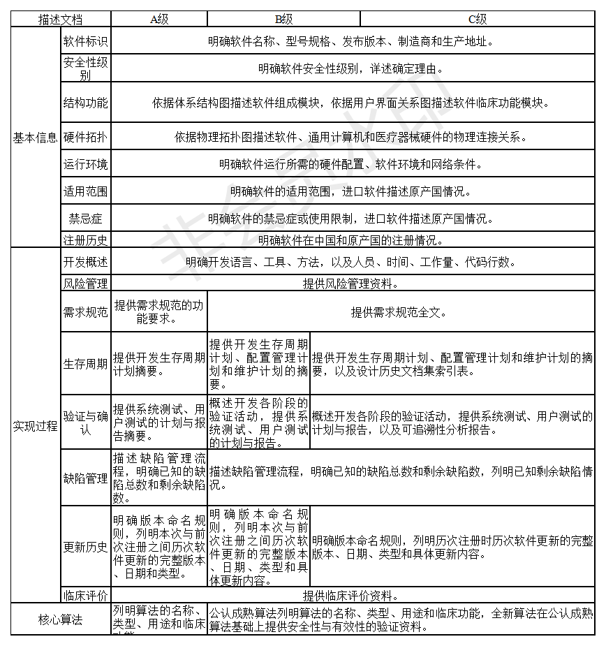 軟件描述文檔框架