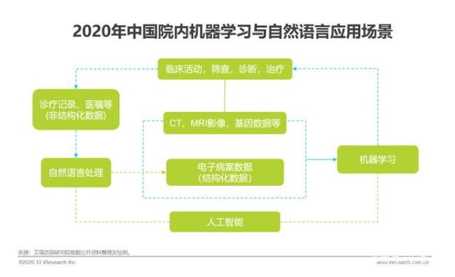 AI+醫(yī)療算法生態(tài)成熟，核心醫(yī)療應(yīng)用廣泛