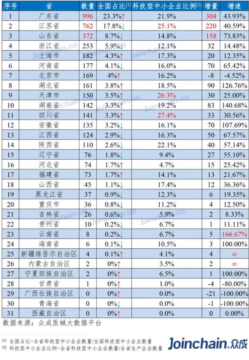 表 2020年全國(guó)醫(yī)療器械科技型中小企業(yè)情況