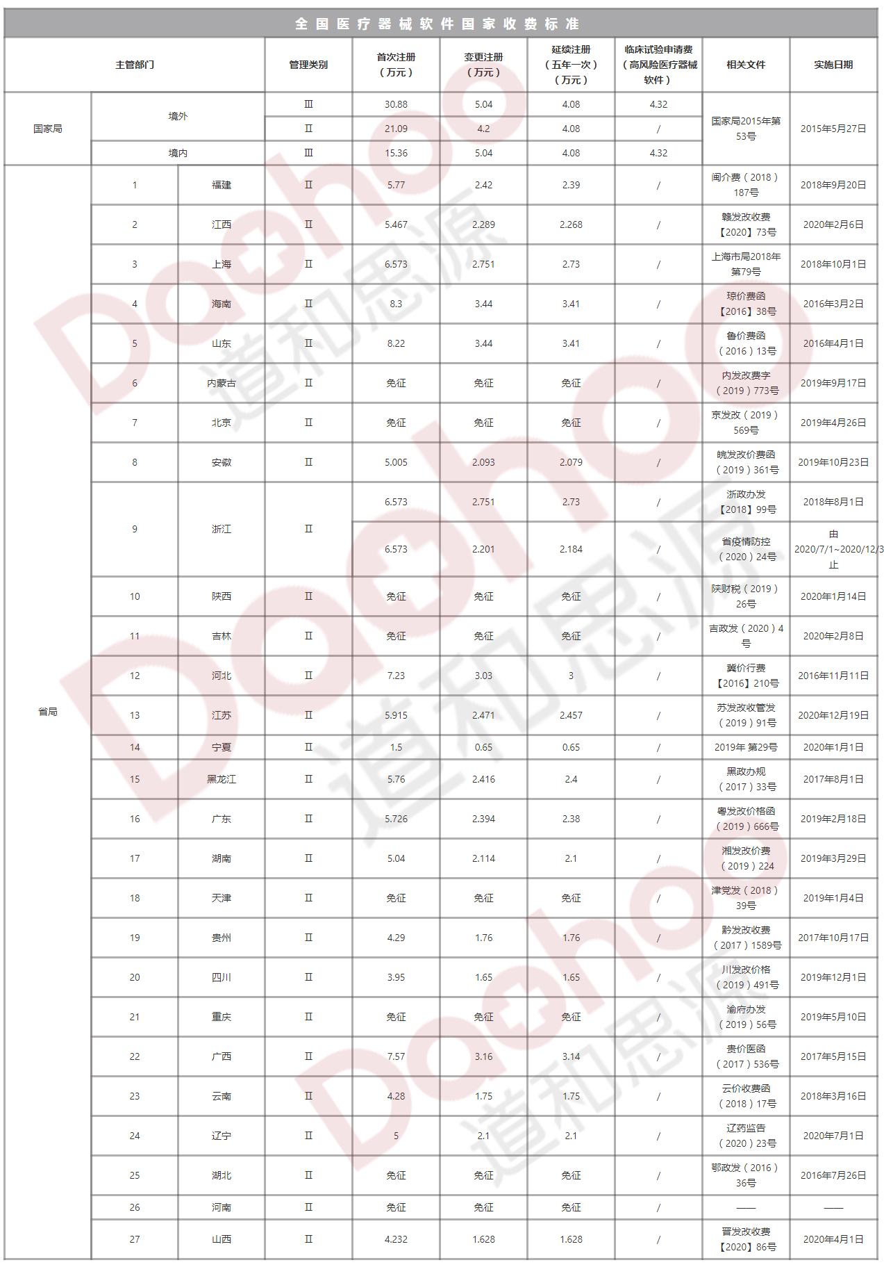 醫(yī)療器械軟件注冊(cè)費(fèi)用