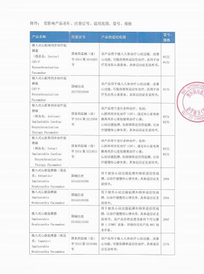 波科國際醫(yī)療貿(mào)易（上海）有限公司對植入式心臟再同步治療起搏器等產(chǎn)品召回級別的變更 波科國際醫(yī)療貿(mào)易（上海）有限公司報告，由于涉及特定型號、特定批次產(chǎn)品，存在器械壽命后期（例如達到電池?fù)衿诟鼡Q指征之前），當(dāng)電池出現(xiàn)內(nèi)阻抗偏高，嘗試對器械進行程控問詢時，器械可能會轉(zhuǎn)入安全模式，這種潛在的電池狀況會使器械處于系統(tǒng)重置風(fēng)險的問題。波科國際醫(yī)療貿(mào)易（上海）有限公司對植入式心臟再同步治療起搏器等產(chǎn)品（注冊證號：國食藥監(jiān)械(進)字2014第3210393號;國械注進20173216946;國食藥監(jiān)械(進)字2014第3212958號;國食藥監(jiān)械(進)字2014第3213611號;國械注進20143216199;國械注進20143126199；國械注進20163213100;國食藥監(jiān)械(進)字2013第3215486號;國械注進20173216936;國械注進20163213094;國械注進20163213098;國食藥監(jiān)械(進)字2014第3212960號;國械注進20193122004）主動召回。相關(guān)產(chǎn)品召回信息已于2021年6月7日發(fā)布，召回級別為二級，現(xiàn)將召回級別變更為一級。涉及產(chǎn)品的型號、規(guī)格及批次等詳細(xì)信息見《醫(yī)療器械召回事件報告表》。 附件：醫(yī)療器械召回事件報告表 2021年7月22日 波科國際醫(yī)療貿(mào)易（上海）有限公司對植入式心臟再同步治療起搏器等產(chǎn)品召回變更.pdf